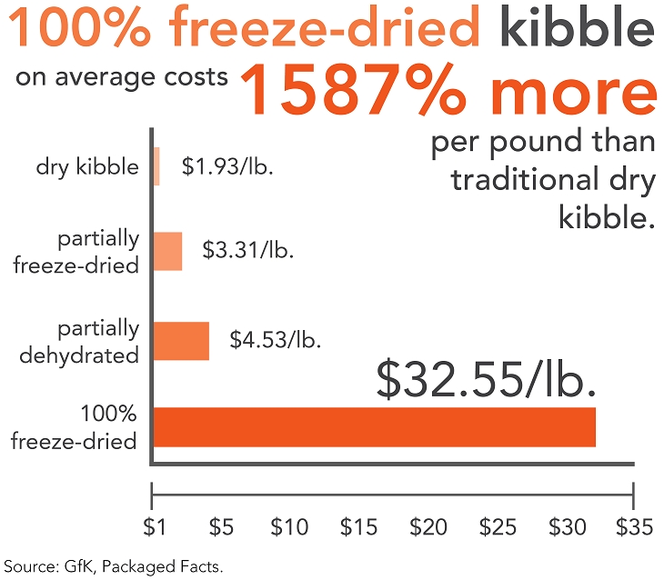 graph comparing cost freeze dried and other dry dog food